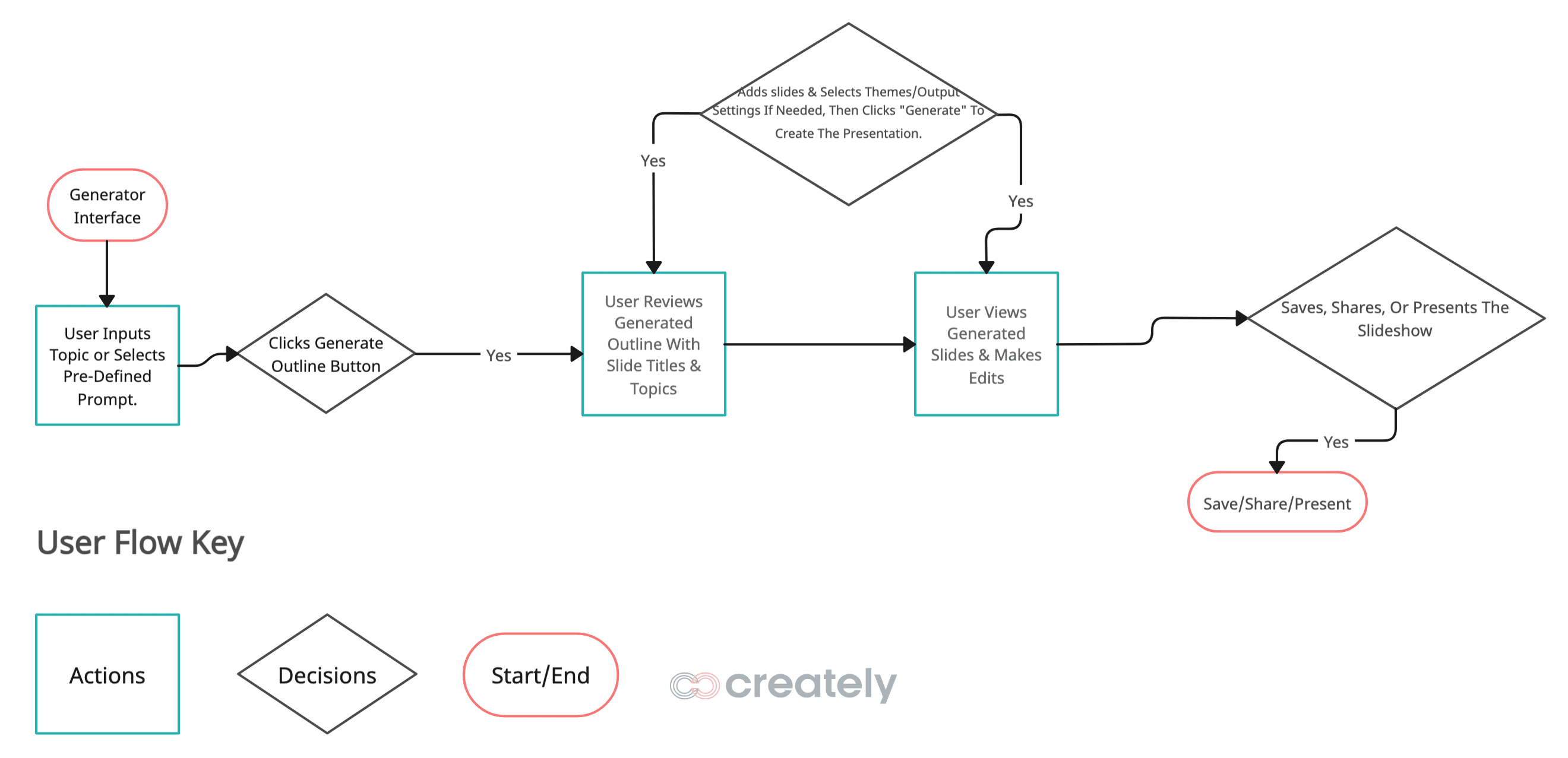 Reality AI Presentation Generator User Flow